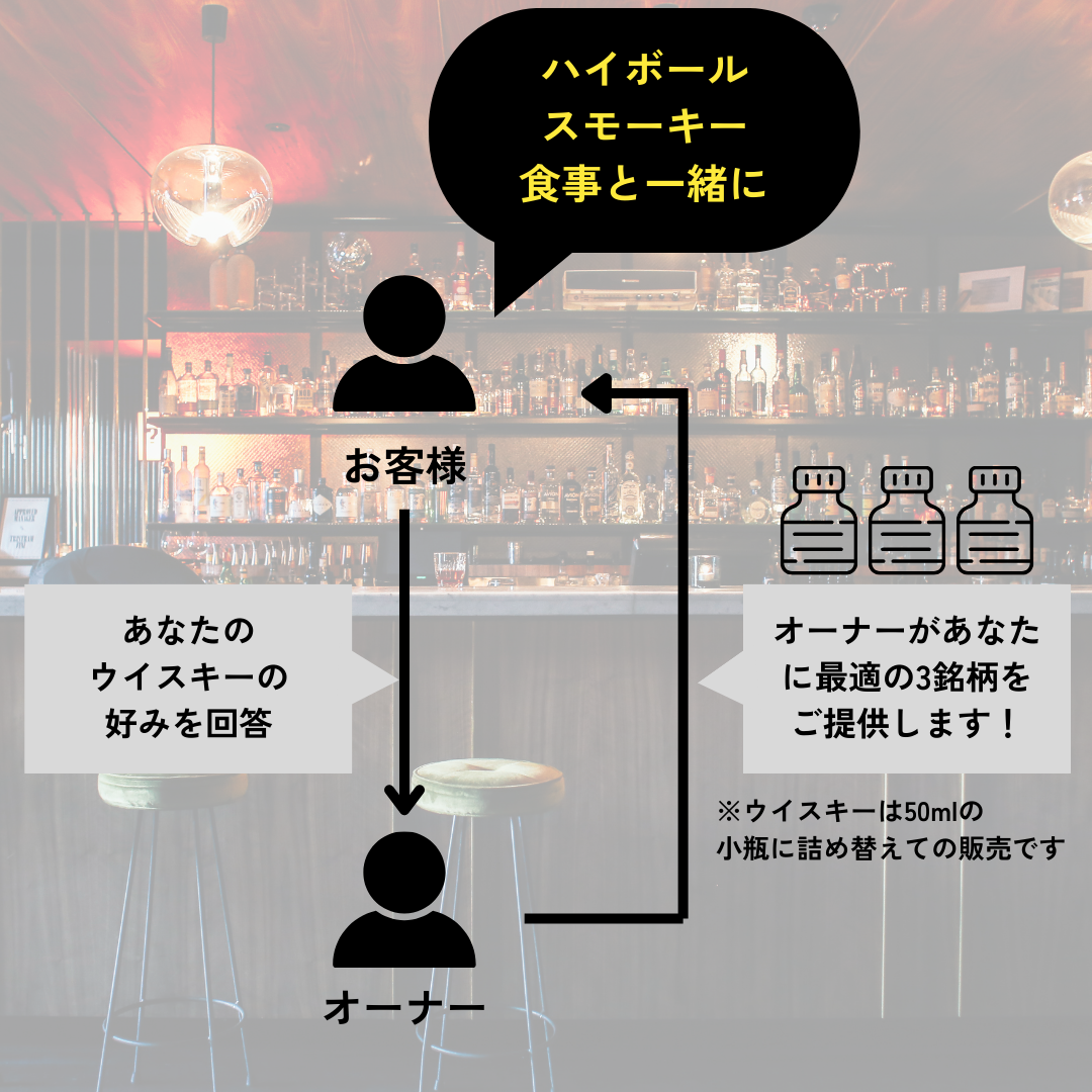 味わい発見! オーダーメイドウイスキーセット 50ml×3本