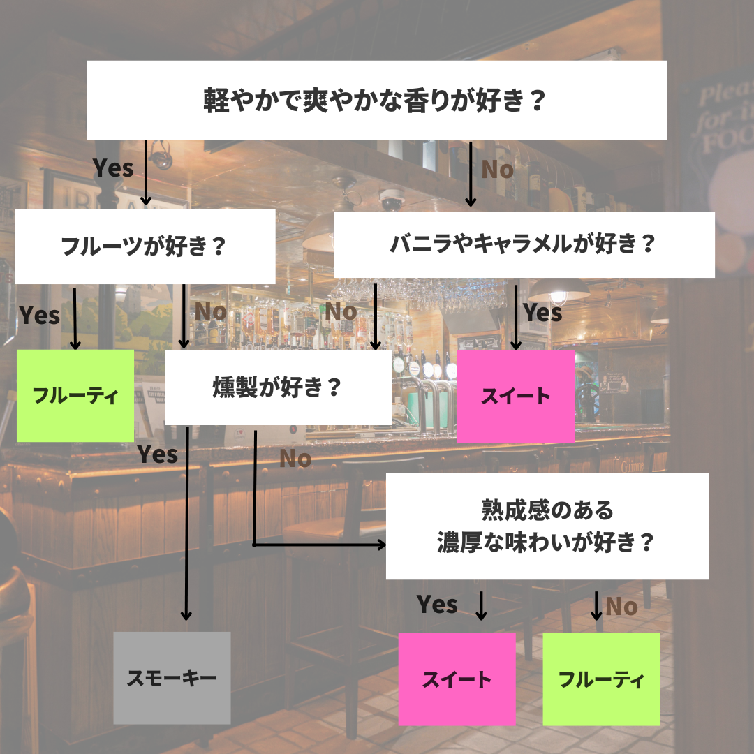「自分の好き」がわかるウイスキー体験 | オーダーメイドウイスキーセット(30ml×3本)